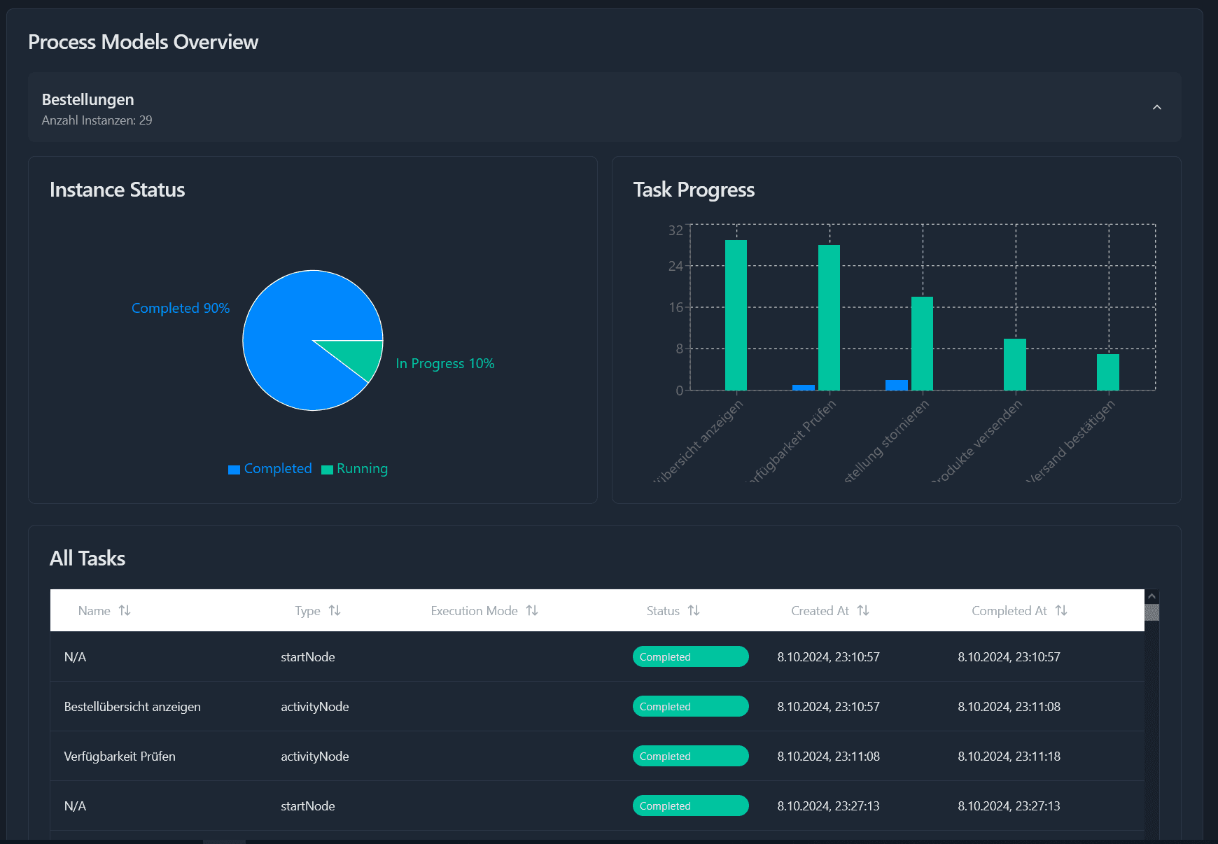 monitoring process models